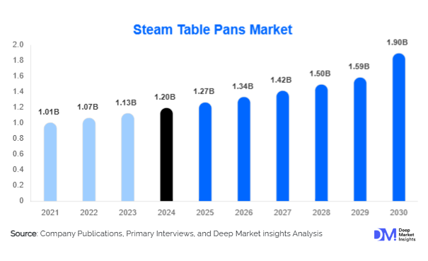 Steam Table Pans Market Size, Share & Growth Report | 2030