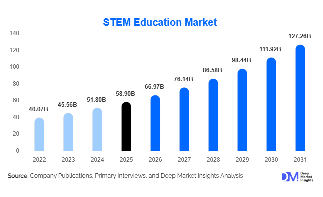 STEM Education Market Size, Share & Growth Report | 2031