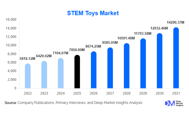 STEM Toys Market Size, Share & Growth Report | 2031