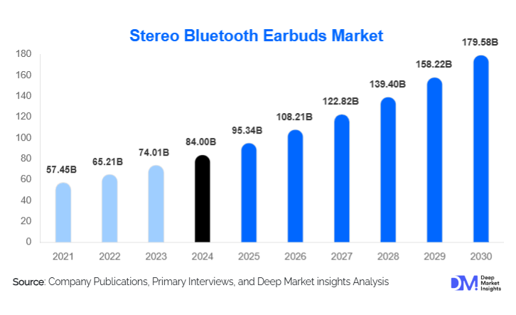 Stereo Bluetooth Earbuds Market Size, Top Companies & Trends By 2030