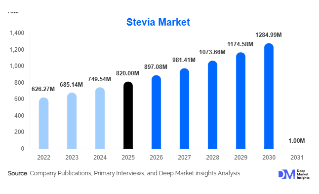 Stevia Market Size, Share & Growth Report | 2031