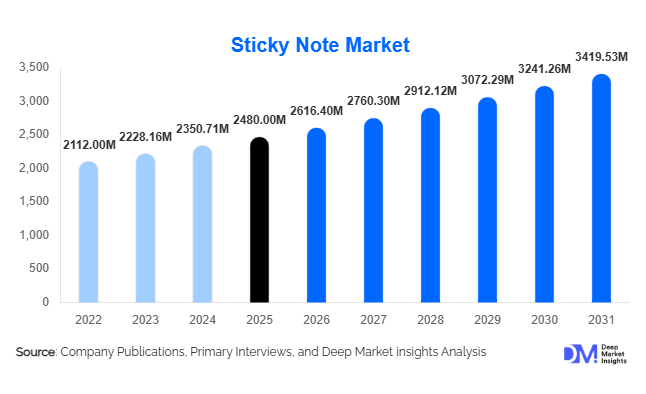 Sticky Note Market Size, Share & Growth Report | 2031