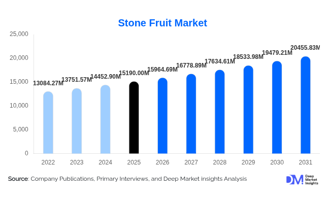 Stone Fruit Market Size, Share & Growth Report | 2031