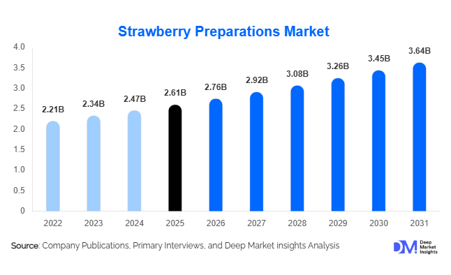 Strawberry Preparations Market Size, Share & Growth Report | 2031