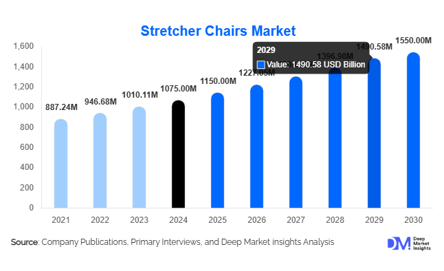 Stretcher Chairs Market Size, Share & Growth Report | 2030