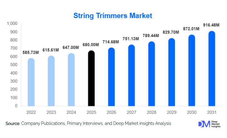String Trimmers Market Size, Share & Growth By 2031