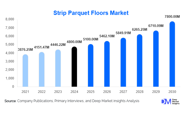 Strip Parquet Floors Market Size Report | CAGR, Trends & Opportunities 2030