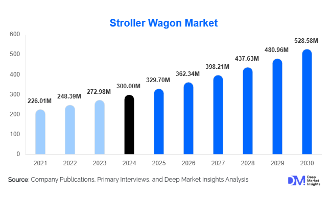 Stroller Wagon Market Size & Demand Growth Report By 2030