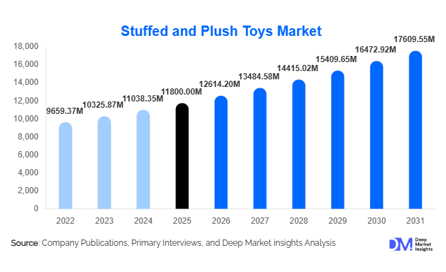 Stuffed and Plush Toys Market