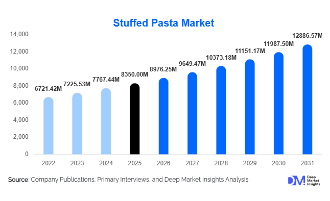 Stuffed Pasta Market Size, Share & Growth Report | 2031