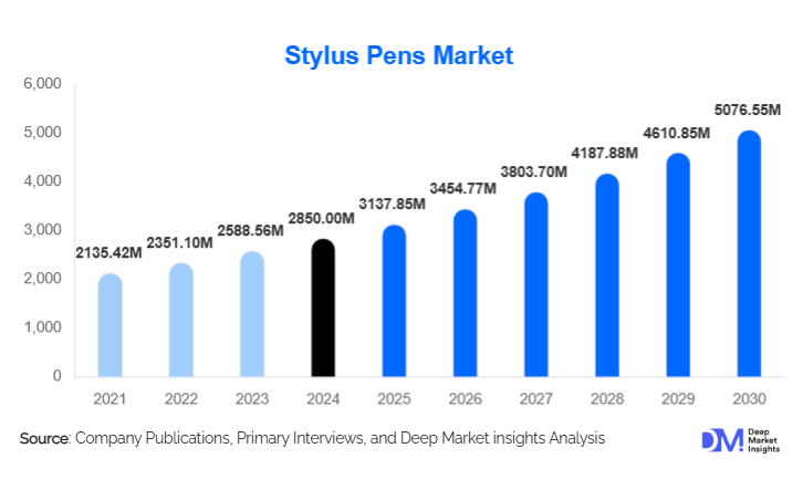 Stylus Pens Market Size, Share & Growth By 2030