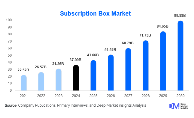 Subscription Box Market Size, Share & Growth Report | 2030