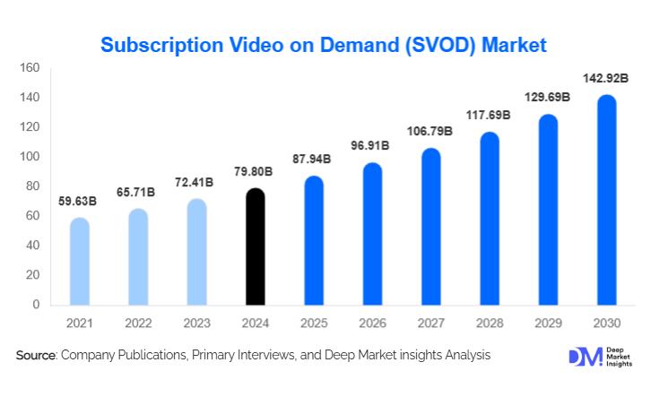 Subscription Video on Demand Market Size, Share & Growth Report | 2030