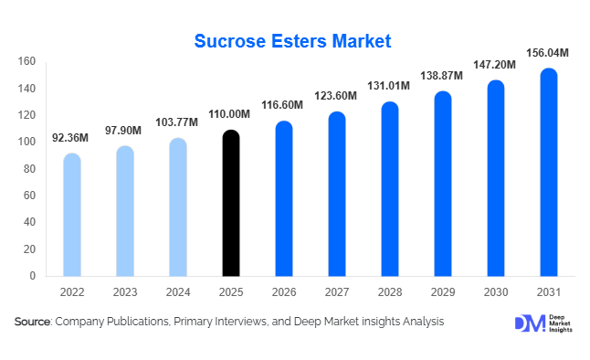 Sucrose Esters Market Size, Share & Growth Report | 2031