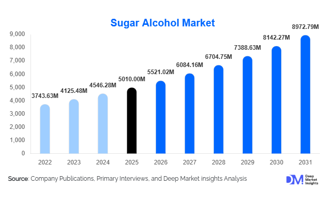 Sugar Alcohol MSugar Alcohol Market Size, Share & Growth Report | 2031arket