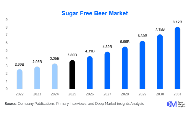 Sugar Free Beer Market