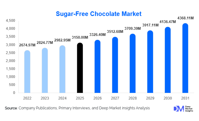 Sugar-Free Chocolate Market Size, Share & Growth Report | 2031