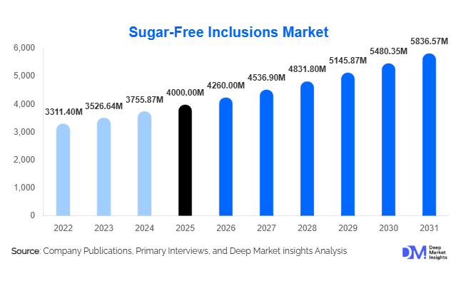Sugar-Free Inclusions Market Size, Share & Growth Report | 2031