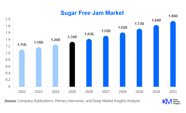 Sugar Free Jam Market Size, Share & Growth Report | 2031