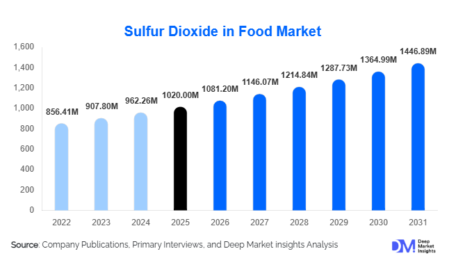Sulfur Dioxide in Food Market Size, Share & Growth Report | 2031