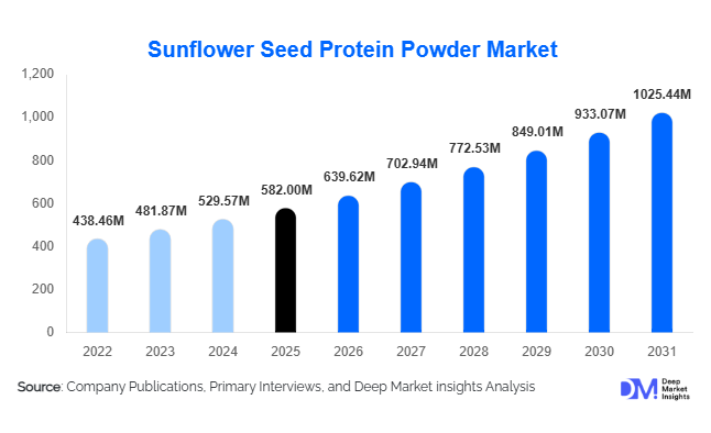 Sunflower Seed Protein Powder Market Size, Share & Growth Report | 2031
