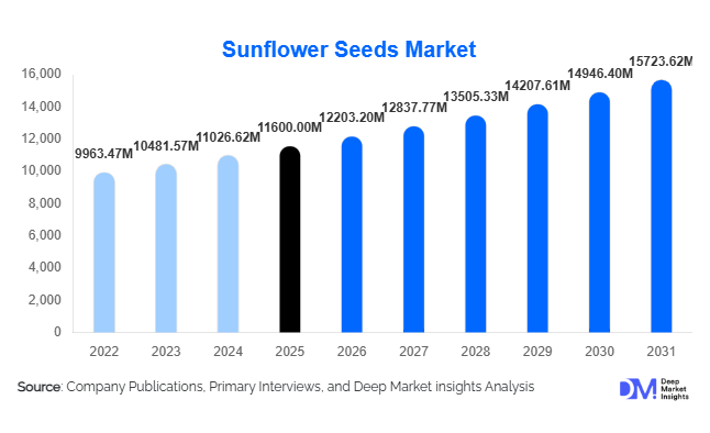 Sunflower Seeds Market Size, Share & Growth Report | 2031