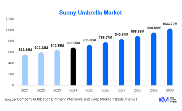 Sunny Umbrella Market Size, Share & Trends Forecast | 2030