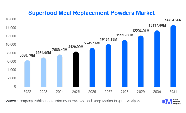 Superfood Meal Replacement Powders Market Size, Share & Growth Report | 2031