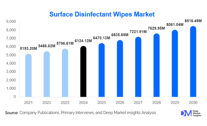 Surface Disinfectant Wipes Market Size, Share & Global Growth By 2030