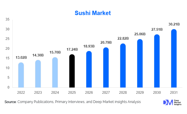 Sushi Market