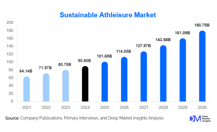 Sustainable Athleisure Market Size, Trends & Top Manufacturers By 2030