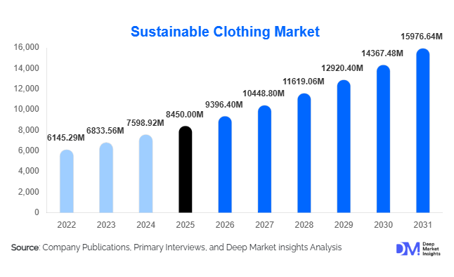 Sustainable Clothing Market