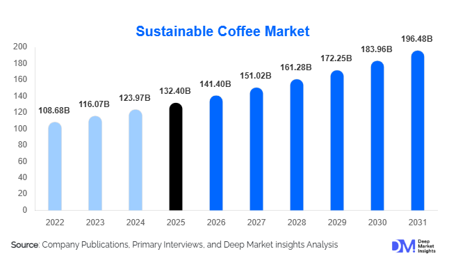 Sustainable Coffee Market Size, Share & Growth Report | 2031