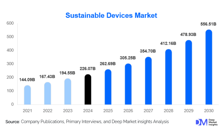 Sustainable Devices Market Size, Trends & Growth By 2030