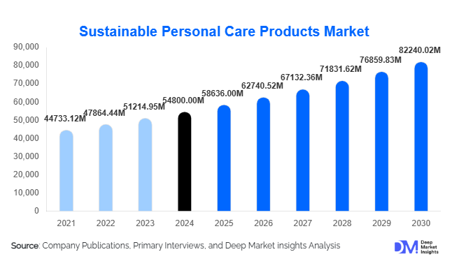 Sustainable Personal Care Products Market Size, Share & Growth Report | 2030