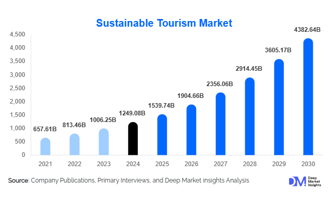 Sustainable Tourism Market Size, Demand & Growth By 2030