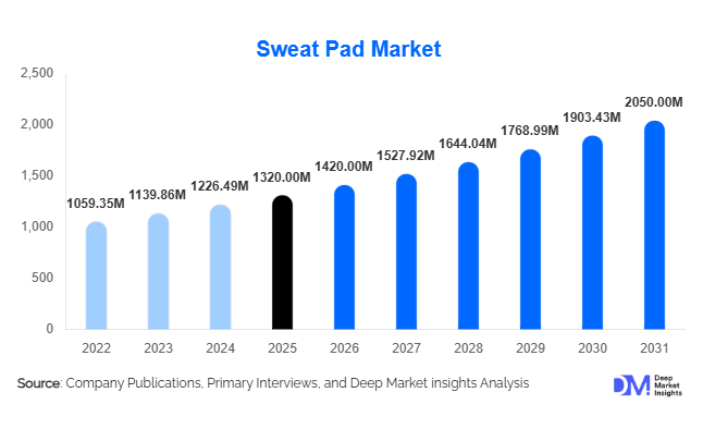 Sweat Pad Market Size, Share & Growth Report | 2031