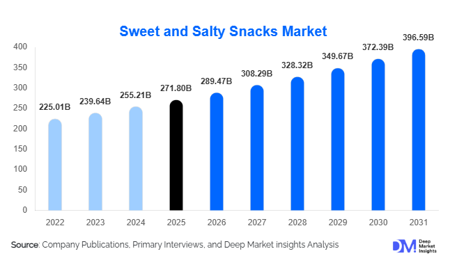 Sweet and Salty Snacks Market Size, Share & Growth Report | 2031