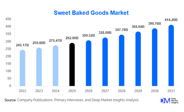 Sweet Baked Goods Market Size, Share & Growth Report | 2031