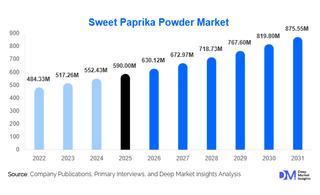 Sweet Paprika Powder Market Size, Share & Growth Report | 2031