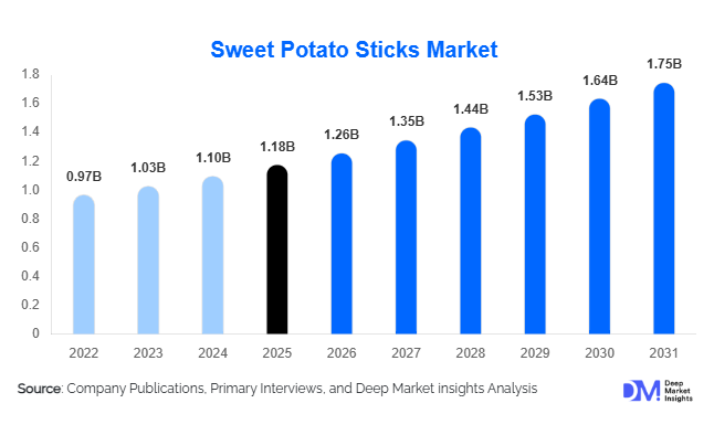 Sweet Potato Sticks Market Size, Share & Growth Report | 2031