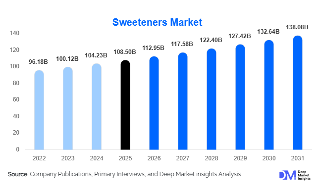 Sweeteners Market Size, Share & Growth Report | 2031