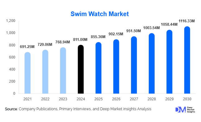 Swim Watch Market Size, Share & Global Demand Report By 2030