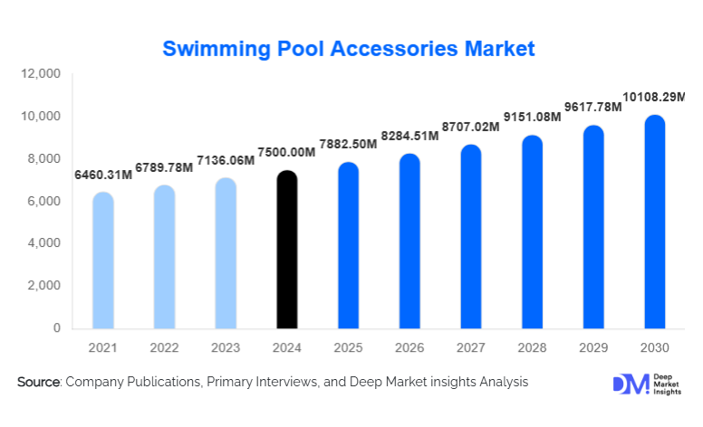 Swimming Pool Accessories Market Size, Share & Growth Report | 2030