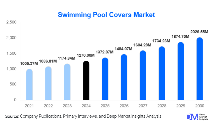 Swimming Pool Covers Market Size, Global Demand & Growth By 2030