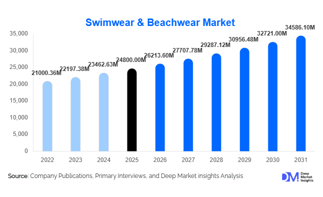 Swimwear & Beachwear Market Size, Share & Growth Report | 2031