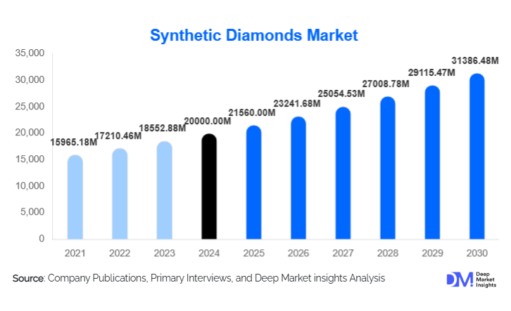 Synthetic Diamonds Market Size, Manufacturers & Growth By 2030