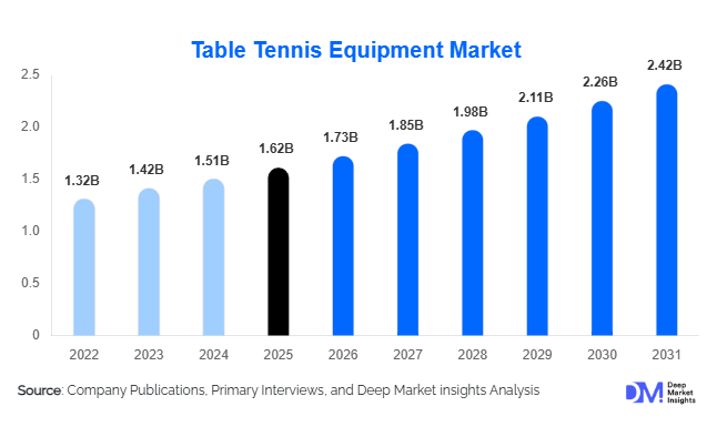 Table Tennis Equipment Market Size, Share & Growth Report | 2031