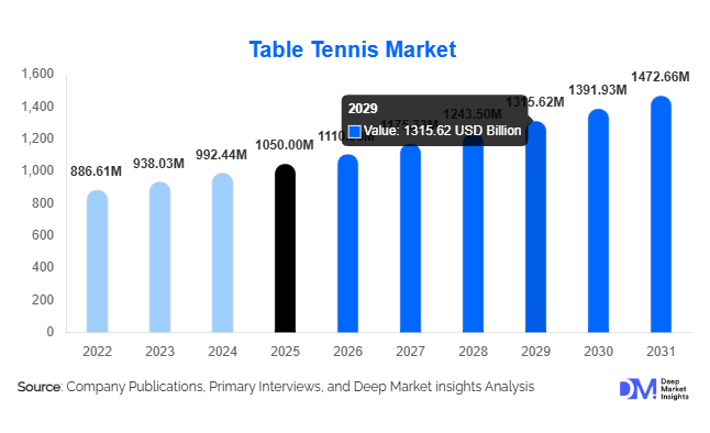 Table Tennis Market Size, Share & Growth Report | 2031