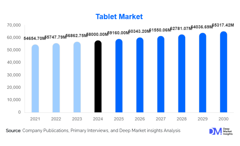Tablet Market Size, Global Demand & Growth Report | 2030